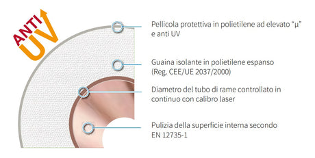 sctubes tubo rame sctubes smisol clim platinum per climatizzazione 50 metri spessore 10 mm con diametro 14 38 12